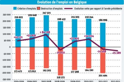 evolution-emploi-belgique