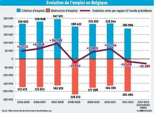 De moins en moins d’emplois créés en Belgique