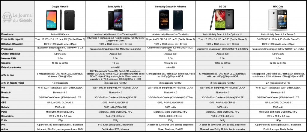 Quel Est Le Meilleur Comparatif De Smartphones En Ligne