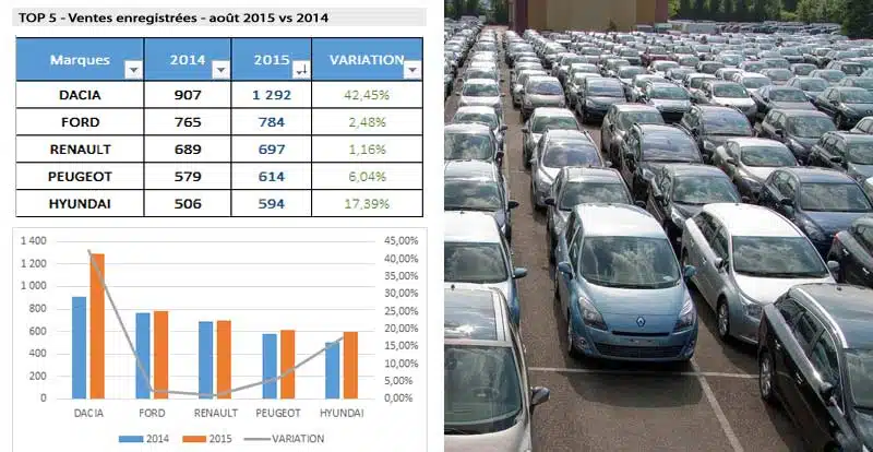 Record de vente de véhicules en 2015